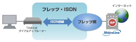 Share ISDN接続イメージ